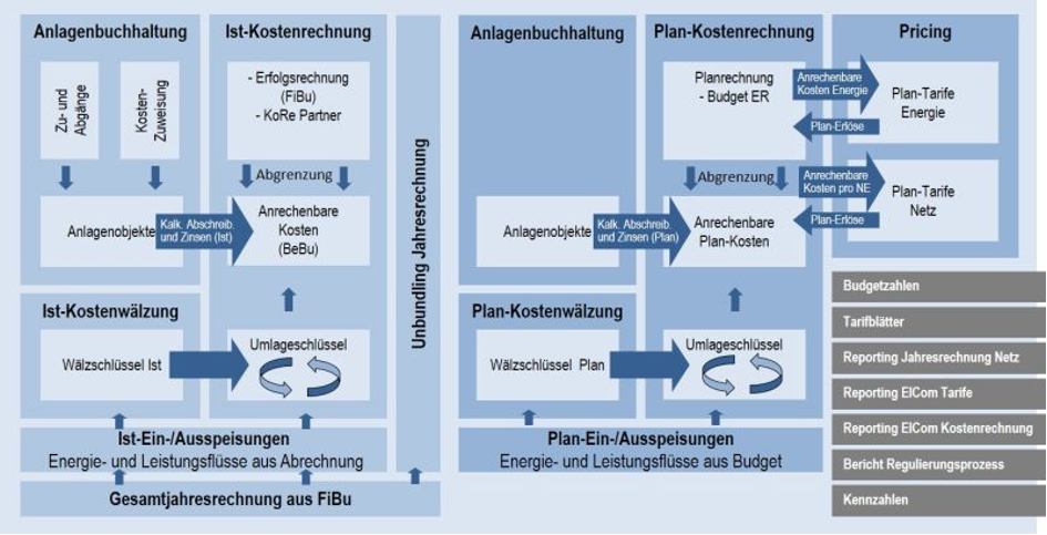 Grafik Vorgehen Regulierungsprozess